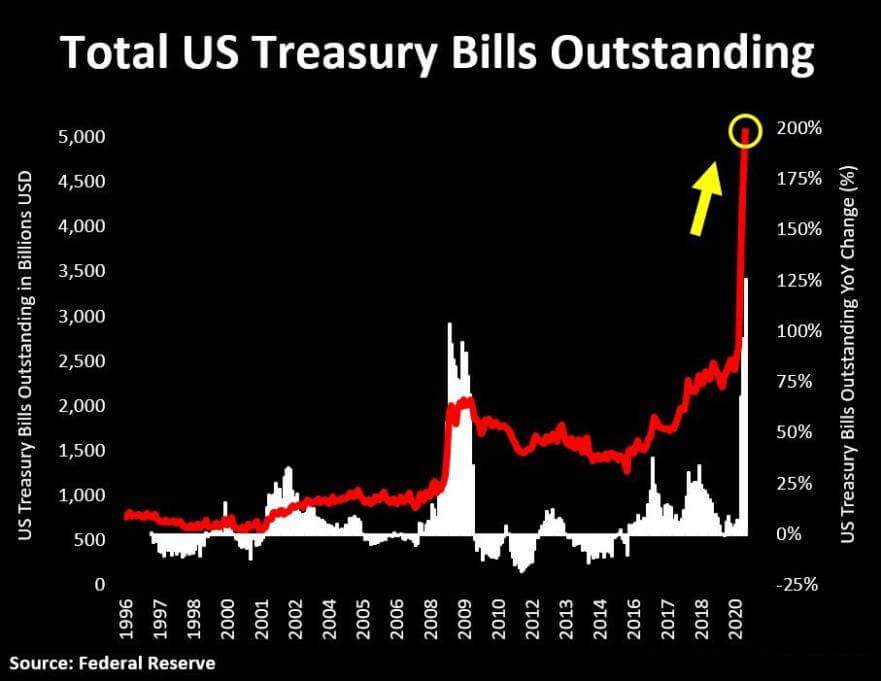 Total US Treasury Bills Ourstanding